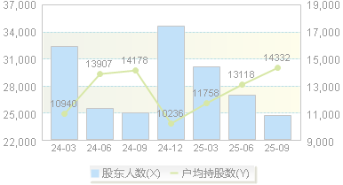 蓝科高新(601798)股东户数变动图
