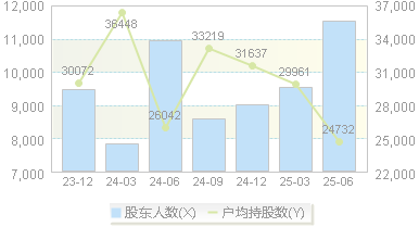 星宇股份(601799)股东户数变动图