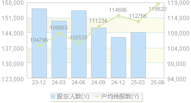 中国交建(601800)股东户数变动图