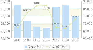 皖新传媒(601801)股东户数变动图