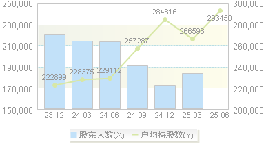 京沪高铁(601816)股东户数变动图