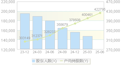 光大银行(601818)股东户数变动图