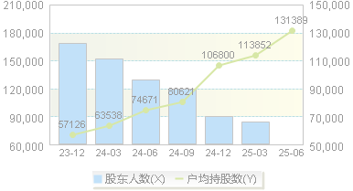 沪农商行(601825)股东户数变动图