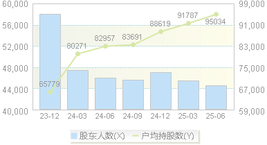 成都银行(601838)股东户数变动图