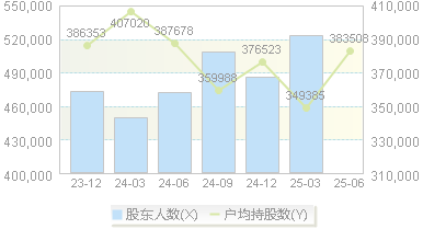 中国石油(601857)股东户数变动图