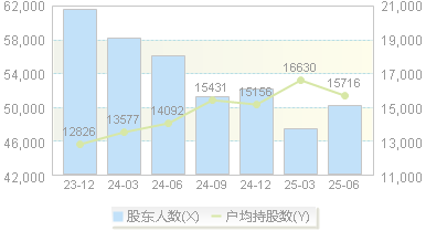 中国科传(601858)股东户数变动图