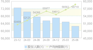 紫金银行(601860)股东户数变动图