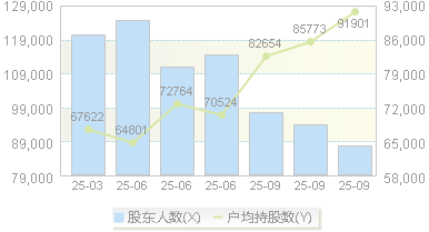 招商轮船(601872)股东户数变动图
