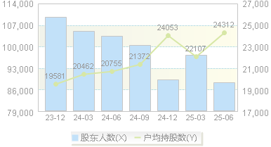 正泰电器(601877)股东户数变动图