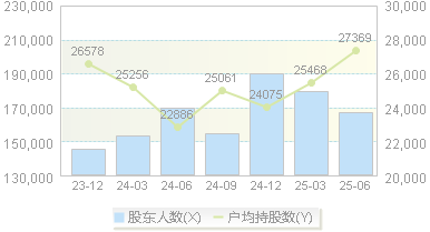 浙商证券(601878)股东户数变动图