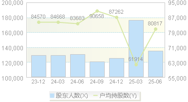 中国银河(601881)股东户数变动图