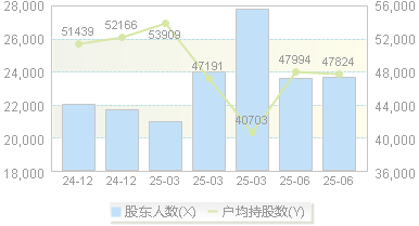 江河集团(601886)股东户数变动图