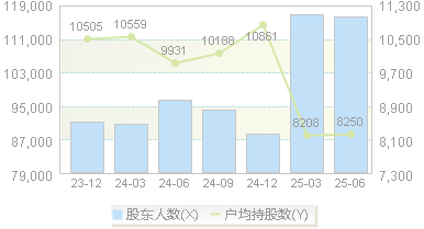 亚星锚链(601890)股东户数变动图