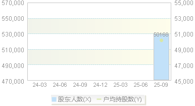紫金矿业(601899)股东户数变动图