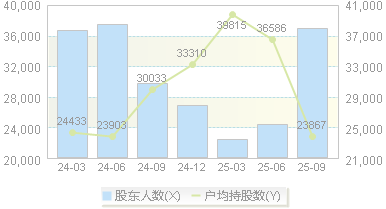 南方传媒(601900)股东户数变动图