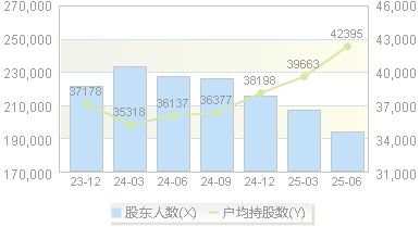 方正证券(601901)股东户数变动图
