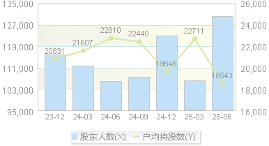 京运通(601908)股东户数变动图
