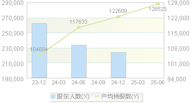 浙商银行(601916)股东户数变动图