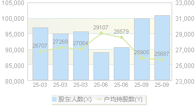 新集能源(601918)股东户数变动图