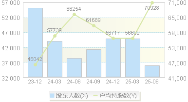 凤凰传媒(601928)股东户数变动图