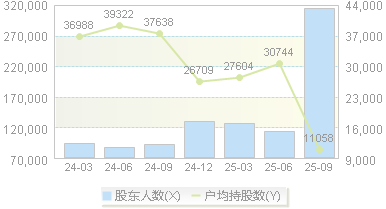 吉视传媒(601929)股东户数变动图