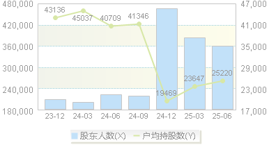 永辉超市(601933)股东户数变动图