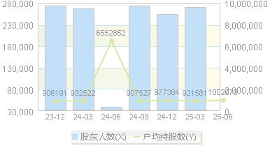 建设银行(601939)股东户数变动图