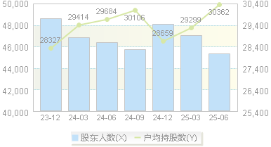 苏垦农发(601952)股东户数变动图