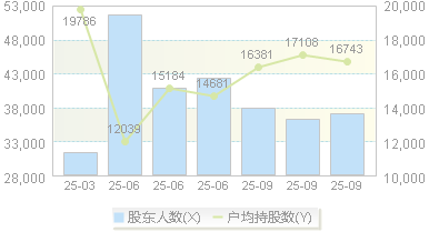 东贝集团(601956)股东户数变动图
