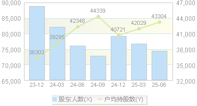 金钼股份(601958)股东户数变动图