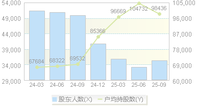 重庆银行(601963)股东户数变动图