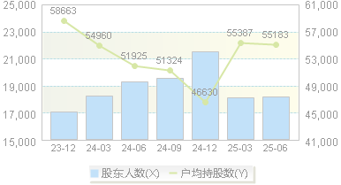 中国汽研(601965)股东户数变动图