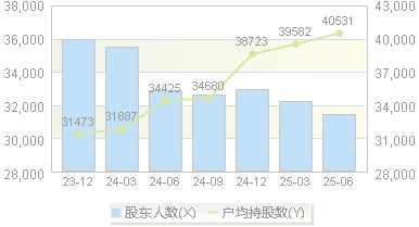 宝钢包装(601968)股东户数变动图