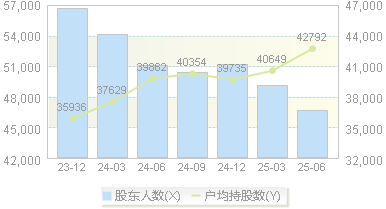 海南矿业(601969)股东户数变动图