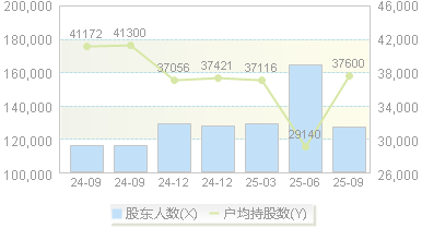 招商南油(601975)股东户数变动图