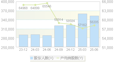 中国核电(601985)股东户数变动图