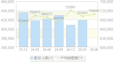 中国银行(601988)股东户数变动图
