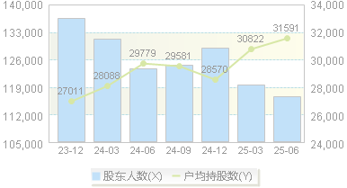南京证券(601990)股东户数变动图