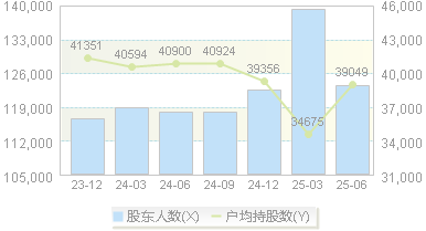 中金公司(601995)股东户数变动图