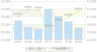 丰林集团(601996)股东户数变动图