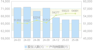 贵阳银行(601997)股东户数变动图