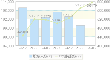 中信银行(601998)股东户数变动图