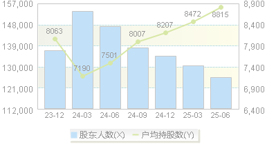 人民网(603000)股东户数变动图