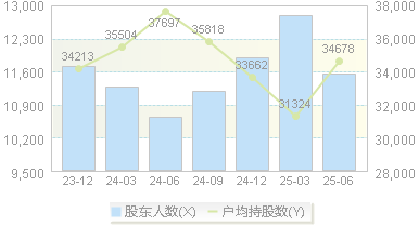 奥康国际(603001)股东户数变动图