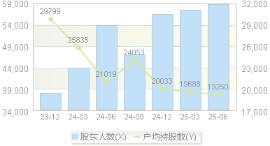 宏昌电子(603002)股东户数变动图