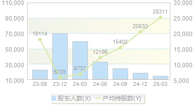 退市龙宇(603003)股东户数变动图