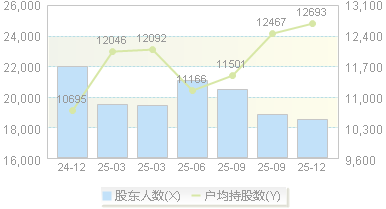 鼎龙科技(603004)股东户数变动图