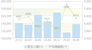 晶方科技(603005)股东户数变动图