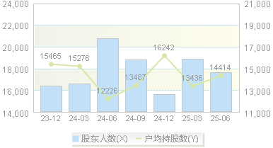 联明股份(603006)股东户数变动图
