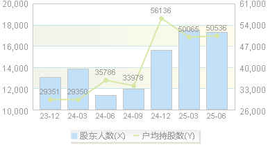 *ST花王(603007)股东户数变动图